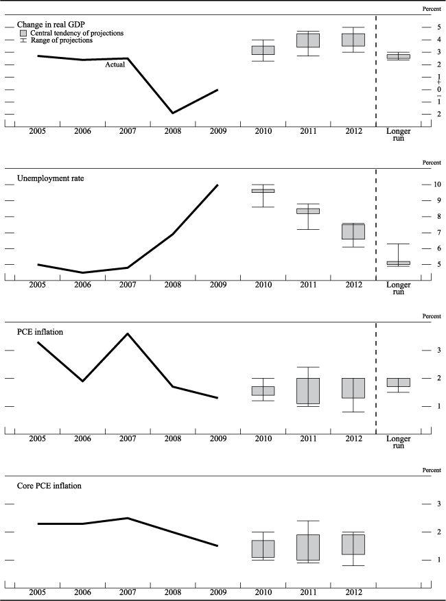 Figure 1. Central tendencies and ranges of economic projections, 2010-12 and over the longer run
