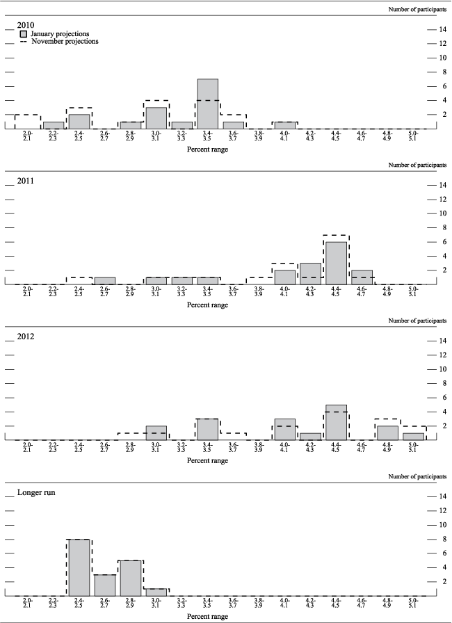 Figure 2.A. Distribution of participants' projections for the change in real GDP, 2010-12 and over the longer run