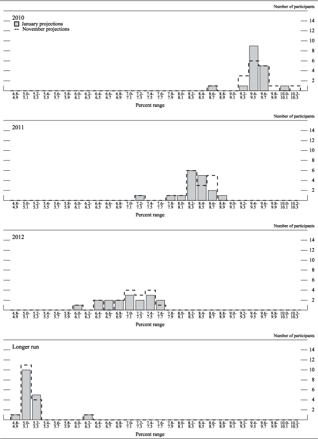 Figure 2.B. Distribution of participants' projections for the unemployment rate, 2010-12 and over the longer run