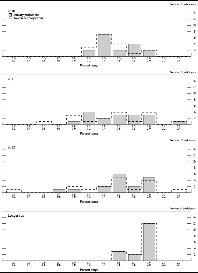Figure 2.C. Distribution of participants' projections for PCE inflation, 2010-12 and over the longer run