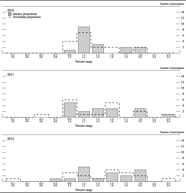 Figure 2.D. Distribution of participants' projections for core PCE inflation, 2010-12