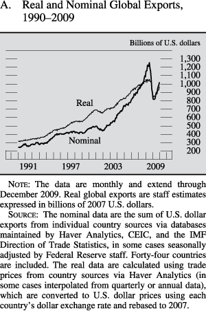 Real and nominal global exports, 1990 to 2009