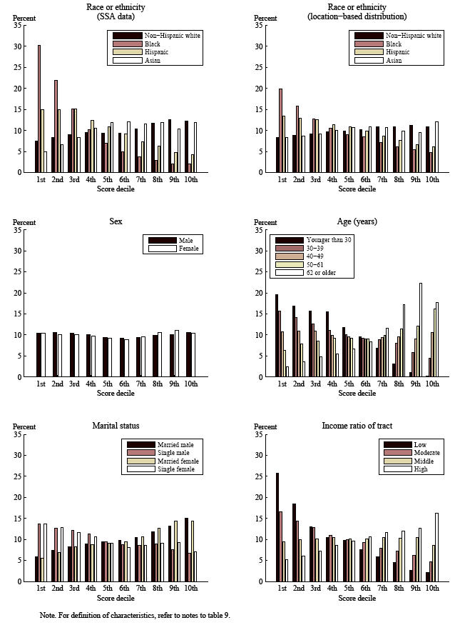Figure 2.B. VantageScore: Sample Population, Grouped by Demographic Characteristic and Distributed by Score Decile