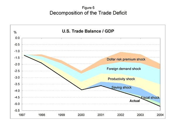 Figure 6 Decomposition of the Trade Deficit