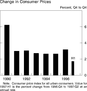 Chart of Change in Consumer Prices