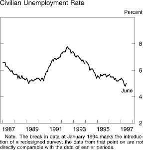 Chart of Civilian Unemployment Rate