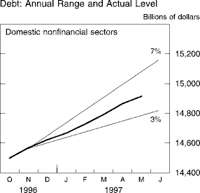 Chart of Debt: Annual Range and Actual Level