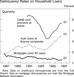 Chart of Delinquency rates on household loans