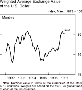 Chart of Weighted Average Exchange Value<ql> of the U.S.
Dollar