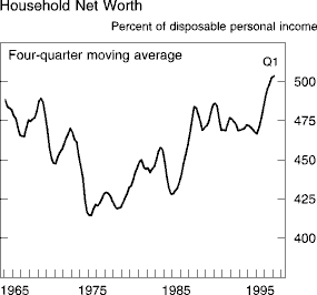 Chart of Household Net Worth