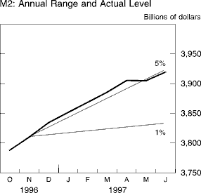 Chart of M2: Annual Range and Actual Level