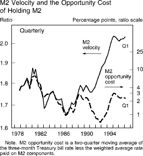 Chart of M2 Velocity and the Opportunity Cost<ql> of Holding
M2