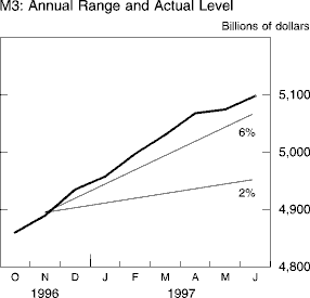 Chart of M3: Annual Range and Actual Level