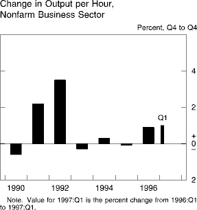 Chart of Change in Output per Hour,<ql> Nonfarm Business Sector<ql>
