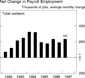 Chart of Net Change in Payroll Employment