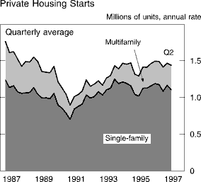 Chart of Private Housing Starts