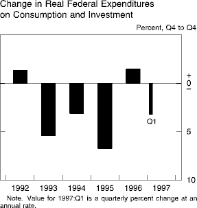 Chart of Change in Real Federal Expenditures<ql> on Consumption and
Investment