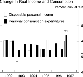 Chart of Change in real income and consumption