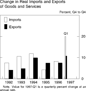 Chart of Change in Real Imports and Exports<ql> of Goods and
Services