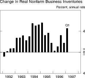 Chart of Change in Real Nonfarm Business
Inventories
