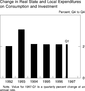 Chart of Change in Real State and Local Expenditures<ql> on
Consumption and Investment