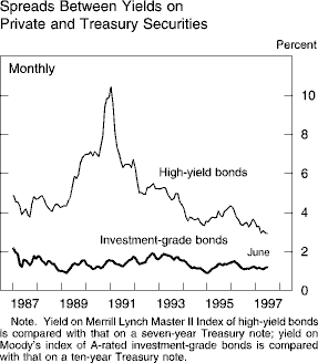 Chart of Spreads Between Yields on<ql> Private and Treasury
Securities