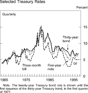 Chart of Selected Treasury Rates