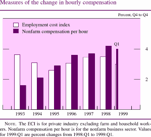 Chart of Measures of change in hourly compensation