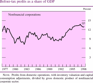 Chart of Before-tax profits as a share of GDP