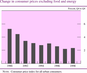 Chart of Change in consumer prices excluding food and energy