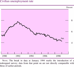 Chart of Civilian unemployment rate