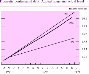 Chart of Domestic nonfinancial debt: Annual range and actual level