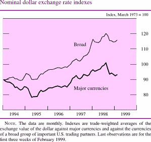 Chart of Nominal dollar exchange rate indexes