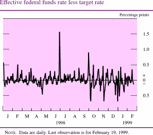 Chart of Effective federal funds rate less target rate