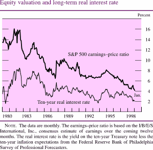 Chart of Equity valuation and long-term interest rate