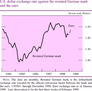 Chart of U.S. dollar exchange rate against the restated German mark
and the euro