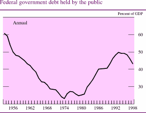 Chart of Federal government debt held by the public