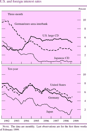 Chart of U.S. and foreign interest rates