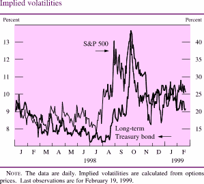 Chart of Implied volatilities