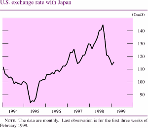 Chart of U.S. exchange rate with Japan