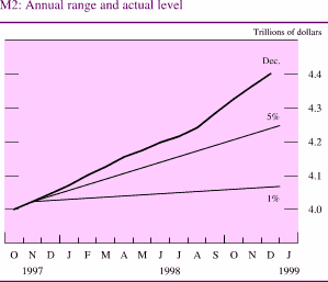 Chart of M2: Annual range and actual level