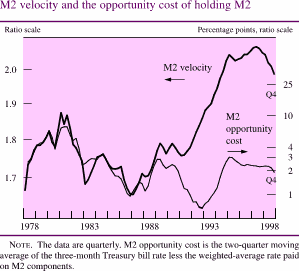 Chart of M2 velocity and the opportunity cost of holding M2