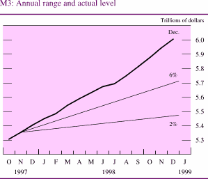 Chart of M3: Annual range and actual level