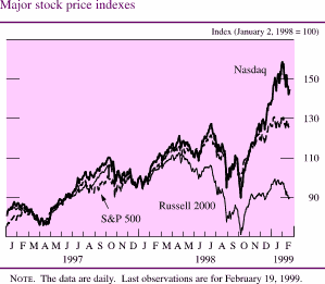 Chart of Major stock price indexes