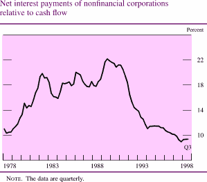Chart of Net interest payments of nonfinancial corporations  
relative to cash flow