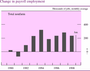 Chart of Change in payroll employment