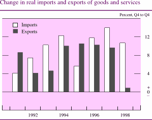 Chart of Change in real imports and exports of goods and services