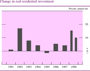 Chart of Change in real residential investment