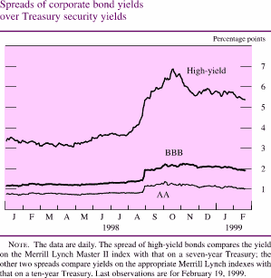 Chart of Spreads of corporate bond yields over Treasury 
security yields