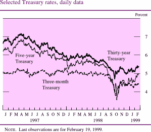 Chart of Selected Treasury rates, daily data